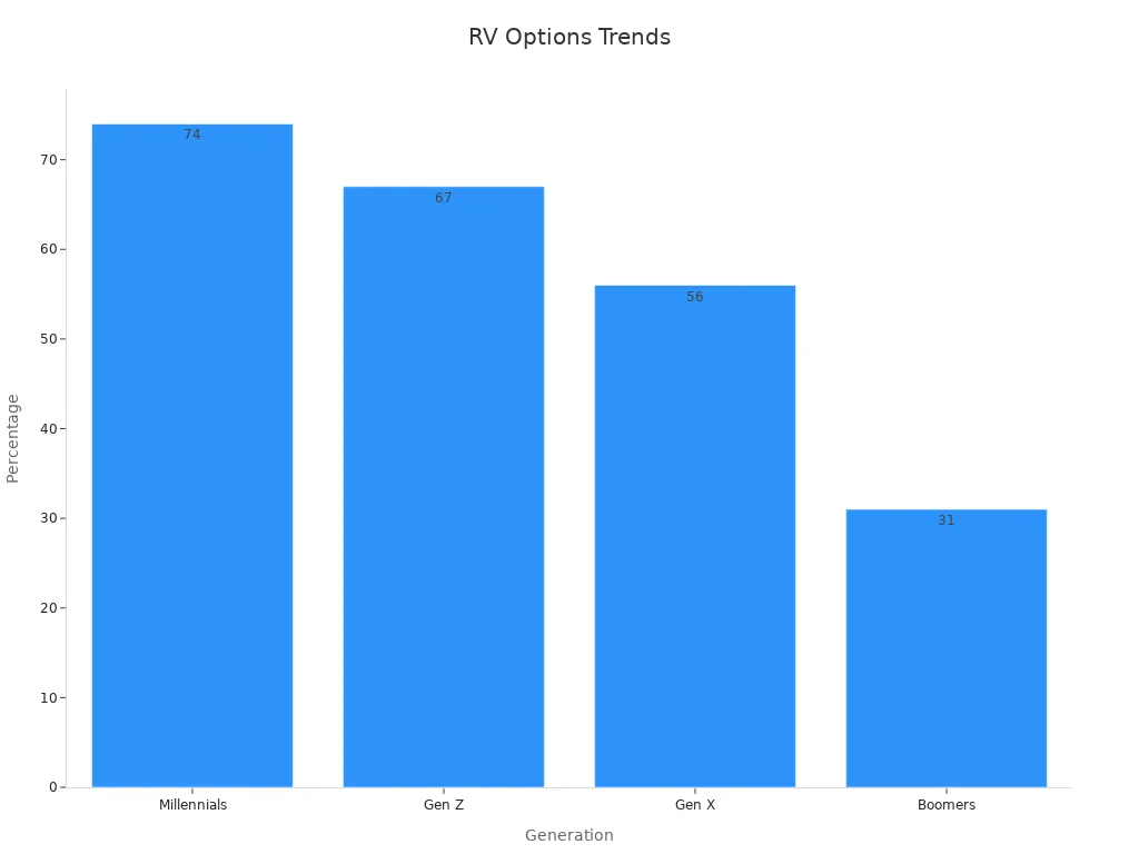 Bar chart showing RV option percentages by generation